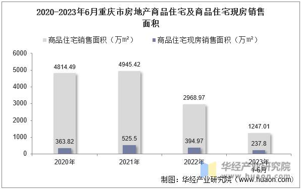 2020-2023年6月重庆市房地产商品住宅及商品住宅现房销售面积