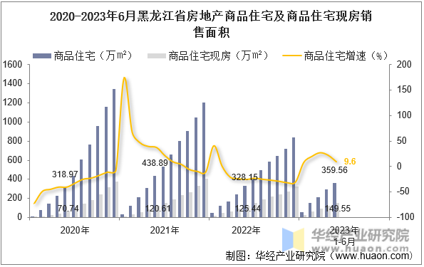 2020-2023年6月黑龙江省房地产商品住宅及商品住宅现房销售面积