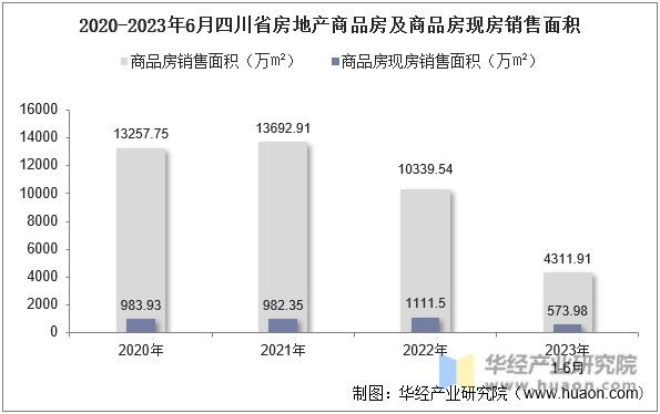 2020-2023年6月四川省房地产商品房及商品房现房销售面积