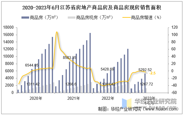 2020-2023年6月江苏省房地产商品房及商品房现房销售面积