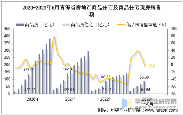 2020-2023年6月青海省房地产商品住宅及商品住宅现房销售额