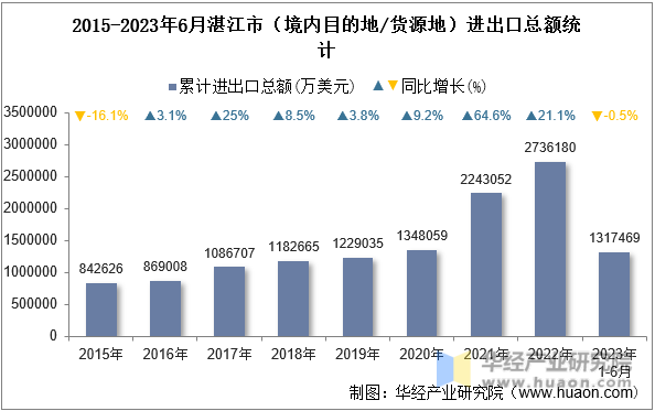 2015-2023年6月湛江市（境内目的地/货源地）进出口总额统计