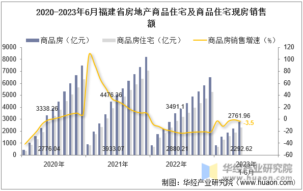 2020-2023年6月福建省房地产商品住宅及商品住宅现房销售额
