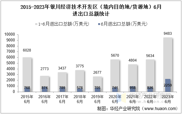 2015-2023年银川经济技术开发区（境内目的地/货源地）6月进出口总额统计