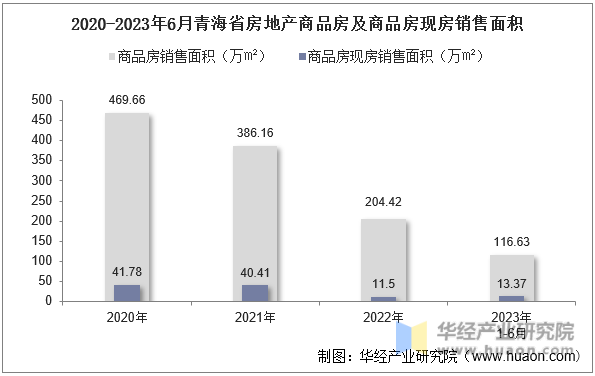 2020-2023年6月青海省房地产商品房及商品房现房销售面积
