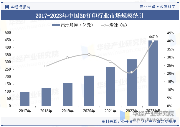 2017-2023年中国3D打印行业市场规模统计