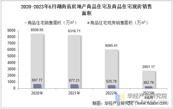 2020-2023年6月湖南省房地产商品住宅及商品住宅现房销售面积