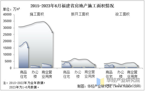 2015-2023年6月福建省房地产施工面积情况