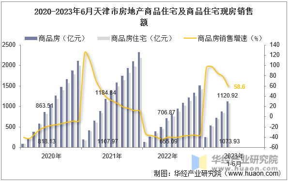2020-2023年6月天津市房地产商品住宅及商品住宅现房销售额