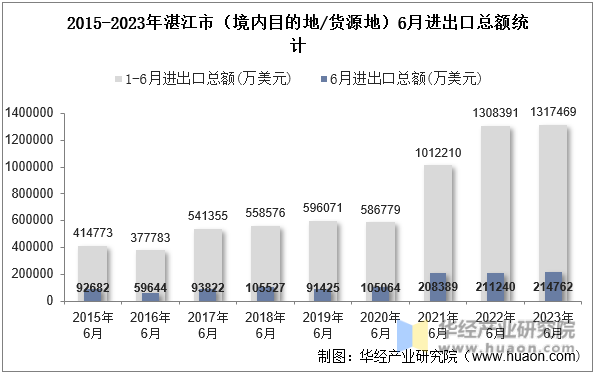2015-2023年湛江市（境内目的地/货源地）6月进出口总额统计