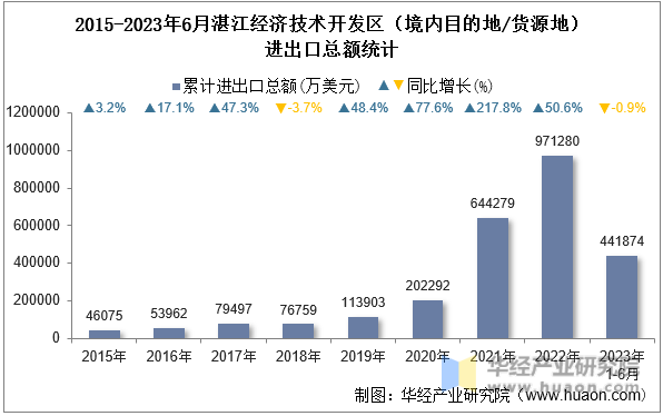 2015-2023年6月湛江经济技术开发区（境内目的地/货源地）进出口总额统计
