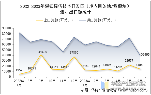 2022-2023年湛江经济技术开发区（境内目的地/货源地）进、出口额统计