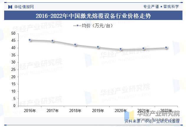 2016-2022年中国激光熔覆设备行业价格走势