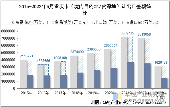 2015-2023年6月重庆市（境内目的地/货源地）进出口差额统计