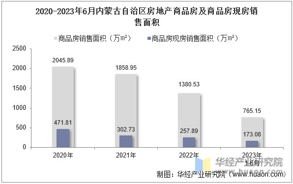2020-2023年6月内蒙古自治区房地产商品房及商品房现房销售面积