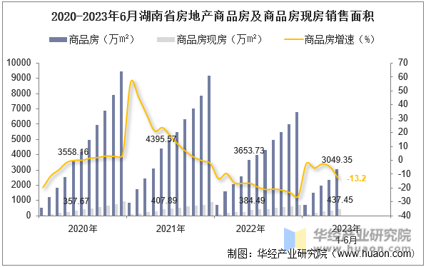 2020-2023年6月湖南省房地产商品房及商品房现房销售面积