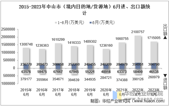 2015-2023年中山市（境内目的地/货源地）6月进、出口额统计