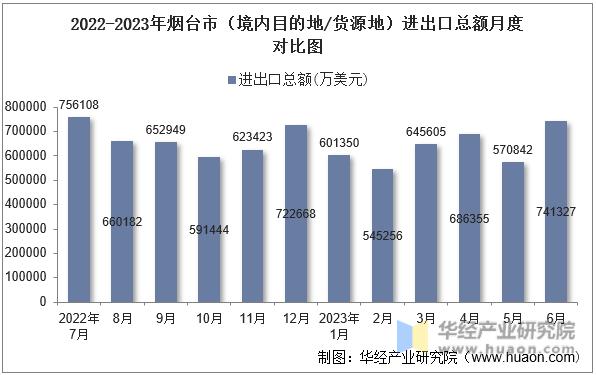 2022-2023年烟台市（境内目的地/货源地）进出口总额月度对比图