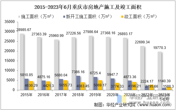 2015-2023年6月重庆市房地产施工及竣工面积