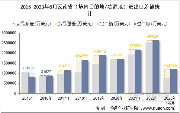 2015-2023年6月云南省（境内目的地/货源地）进出口差额统计