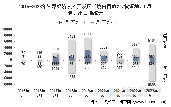 2015-2023年湘潭经济技术开发区（境内目的地/货源地）6月进、出口额统计