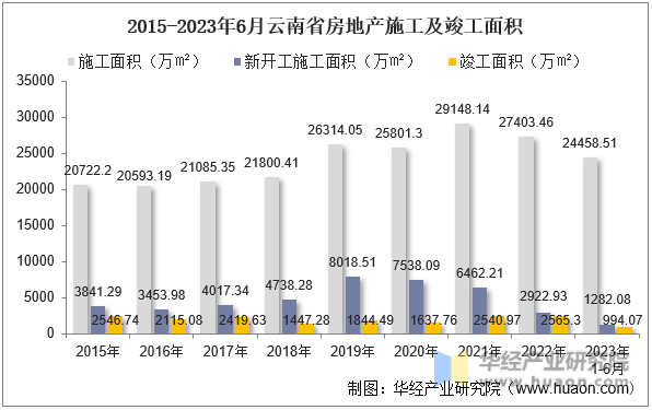 2015-2023年6月云南省房地产施工及竣工面积