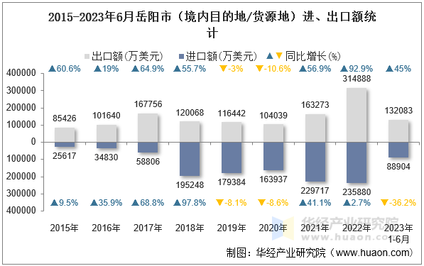 2015-2023年6月岳阳市（境内目的地/货源地）进、出口额统计