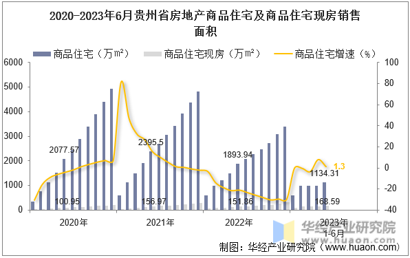 2020-2023年6月贵州省房地产商品住宅及商品住宅现房销售面积