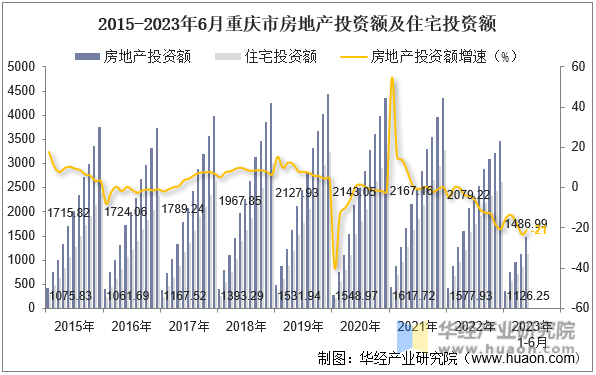 2015-2023年6月重庆市房地产投资额及住宅投资额