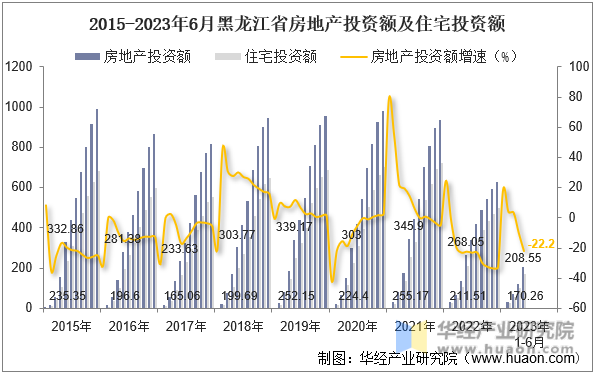 2015-2023年6月黑龙江省房地产投资额及住宅投资额
