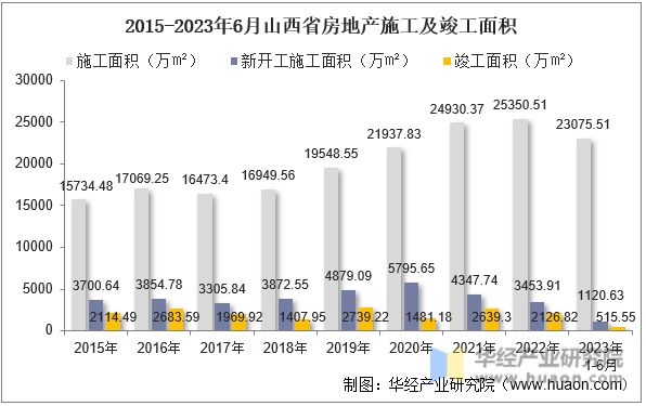2015-2023年6月山西省房地产施工及竣工面积