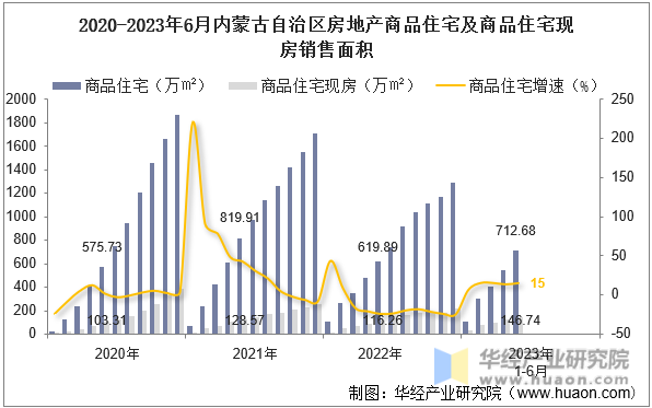 2020-2023年6月内蒙古自治区房地产商品住宅及商品住宅现房销售面积