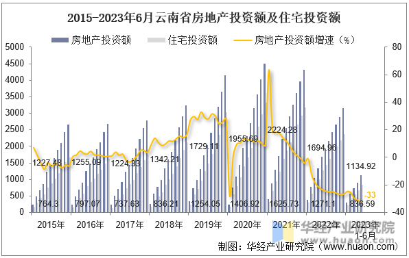 2015-2023年6月云南省房地产投资额及住宅投资额