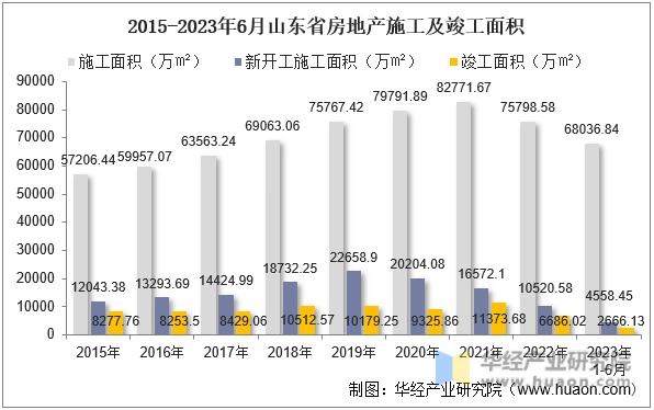 2015-2023年6月山东省房地产施工及竣工面积