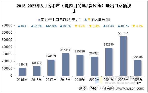 2015-2023年6月岳阳市（境内目的地/货源地）进出口总额统计