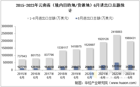 2015-2023年云南省（境内目的地/货源地）6月进出口总额统计
