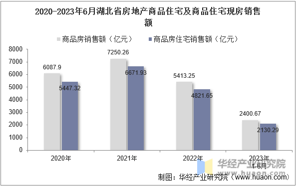 2020-2023年6月湖北省房地产商品住宅及商品住宅现房销售额