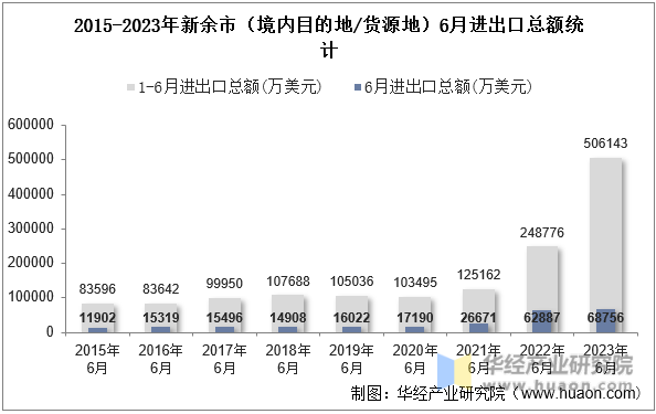 2015-2023年新余市（境内目的地/货源地）6月进出口总额统计