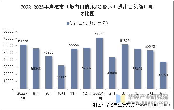 2022-2023年鹰潭市（境内目的地/货源地）进出口总额月度对比图