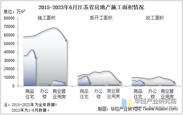 2015-2023年6月江苏省房地产施工面积情况