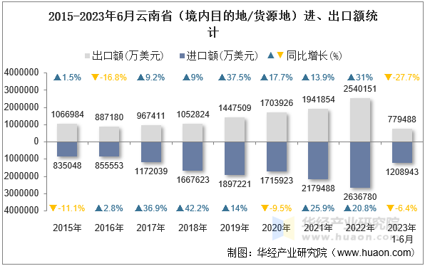 2015-2023年6月云南省（境内目的地/货源地）进、出口额统计