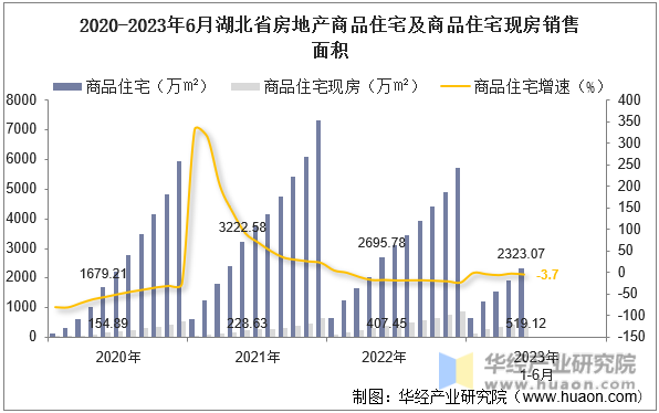 2020-2023年6月湖北省房地产商品住宅及商品住宅现房销售面积