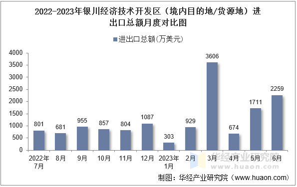 2022-2023年银川经济技术开发区（境内目的地/货源地）进出口总额月度对比图