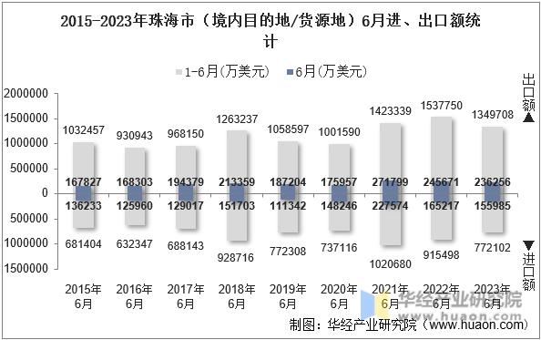 2015-2023年珠海市（境内目的地/货源地）6月进、出口额统计