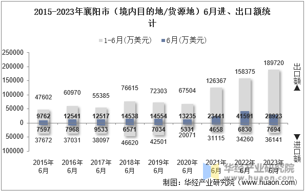 2015-2023年襄阳市（境内目的地/货源地）6月进、出口额统计