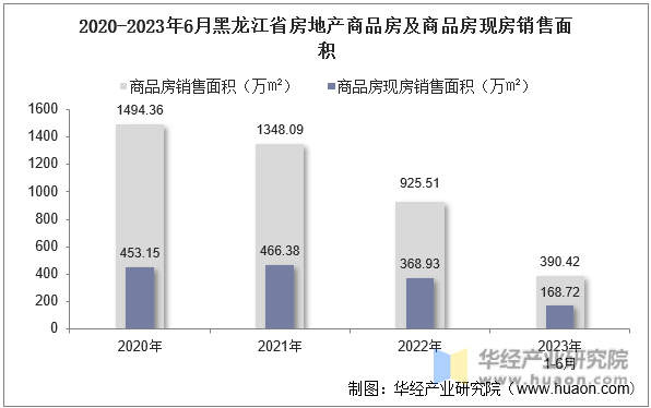 2020-2023年6月黑龙江省房地产商品房及商品房现房销售面积