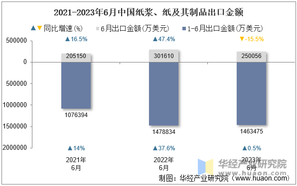 2021-2023年6月中国纸浆、纸及其制品出口金额