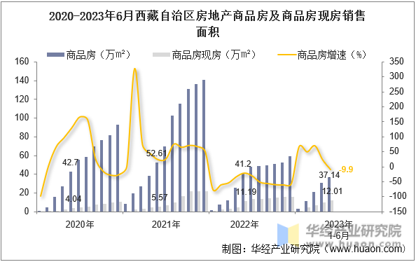 2020-2023年6月西藏自治区房地产商品房及商品房现房销售面积