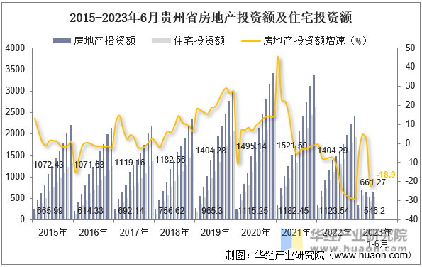 2015-2023年6月贵州省房地产投资额及住宅投资额