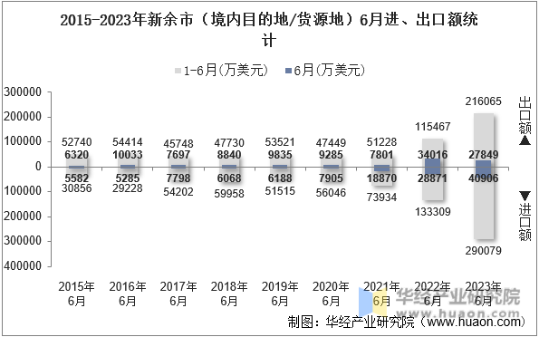 2015-2023年新余市（境内目的地/货源地）6月进、出口额统计
